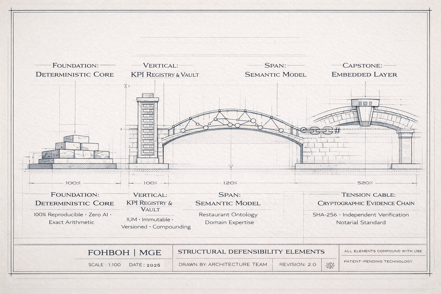 FohBoh MGE structural defensibility elements — architectural blueprint